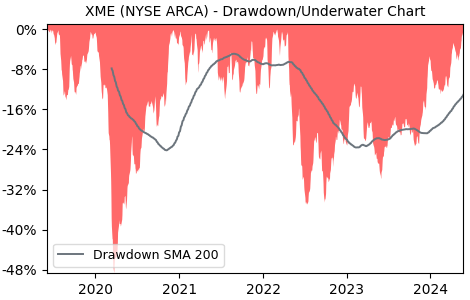 Drawdown / Underwater Chart for SPDR S&P Metals and Mining (XME) - Stock & Dividends